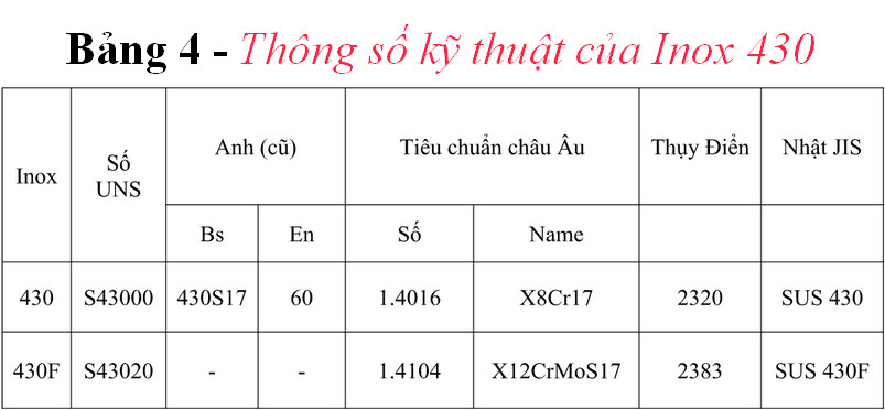  Bảng 4 - Thông số kỹ thuật của Inox 430