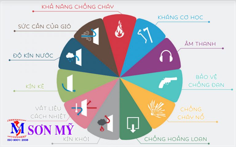 Khám phá các tính năng ưu việt của Cửa chống cháy Kim khí Sơn Mỹ