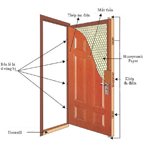 Cấu tạo cửa là một trong những tiêu chí đánh giá chất lượng cửa thép chống cháy