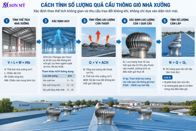 Công thức tính số lượng quả cầu thông gió nhà xưởng